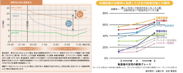 冬の朝、暖房なしでも寒くならない