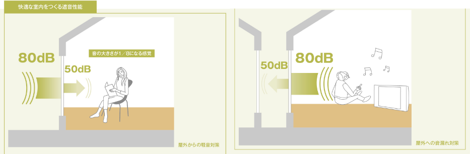 SW工法を採用で耐震性能も安心