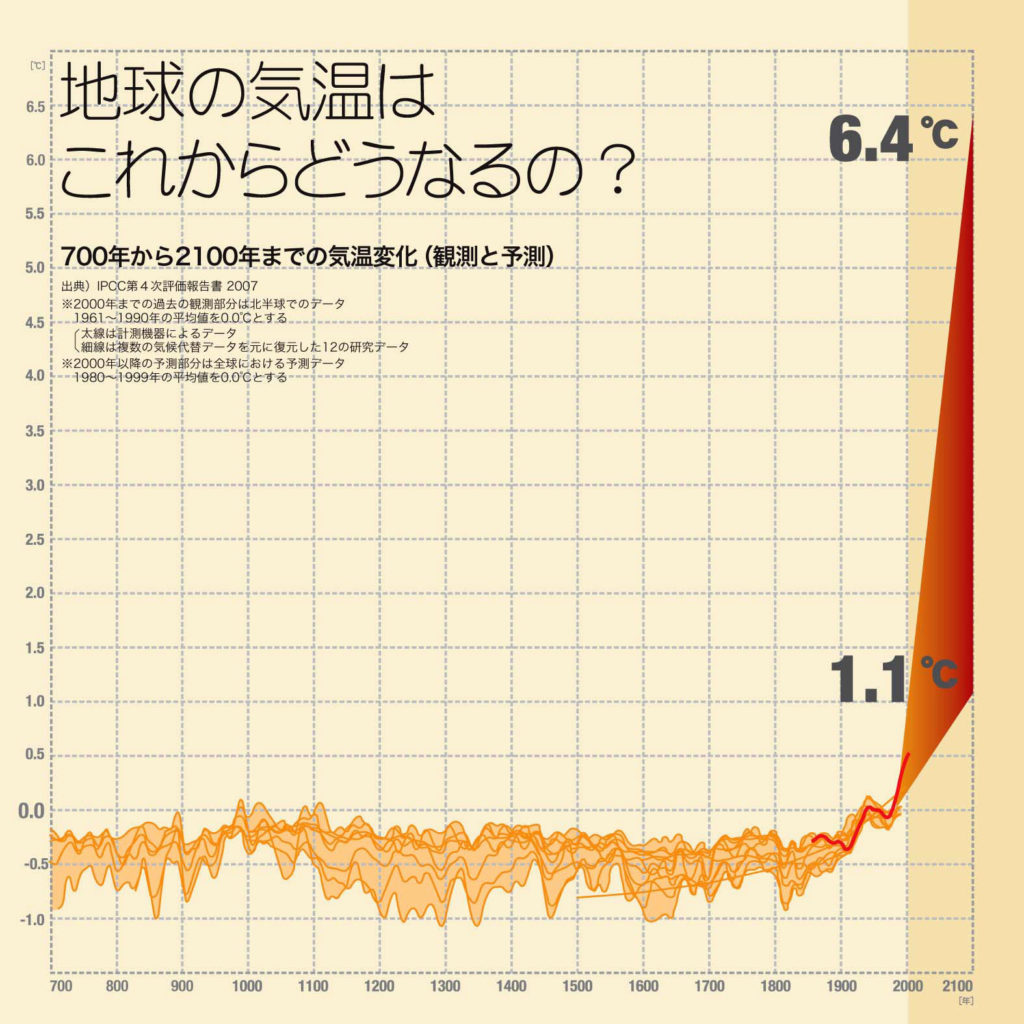 2100年の気温（東京で44度！）