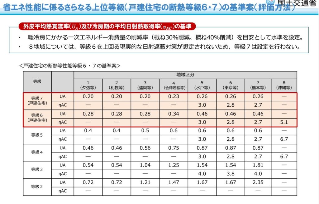 断熱等級6.7が新設決定！