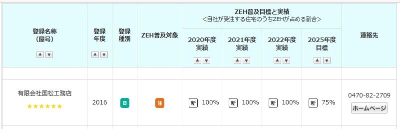 ＺＥＨビルダー6つ星（2022）評価頂きました！