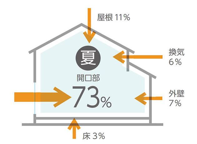 ＺＥＨ住宅を更に快適に！日射取得率　η値（イータ値）　！