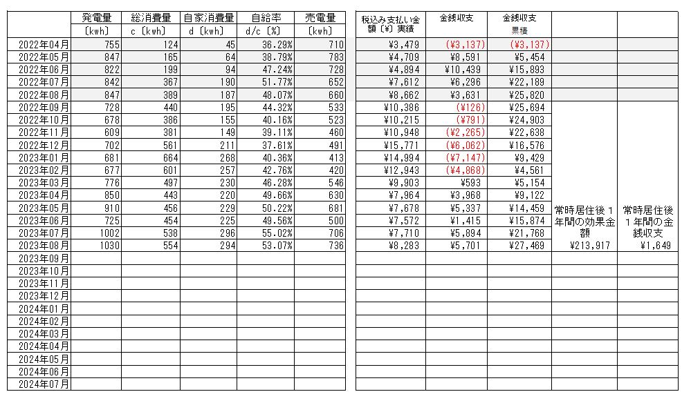 国松工務店の【零zero住宅】1年間の電気代発表！　なんと黒字プラスの￥1,649円！