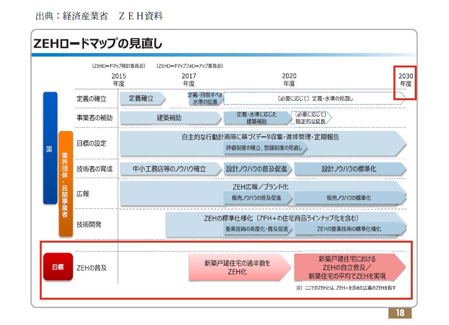 2030年度ＺＥＨ（ゼロエネルギーハウス）標準化の予定、環境省さんロードマップ