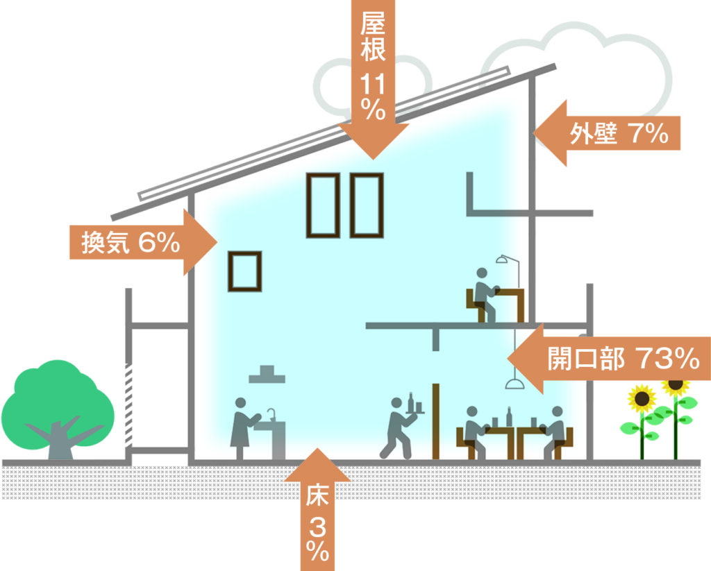 🌀エアコン設定温度25℃なのに暑い!?